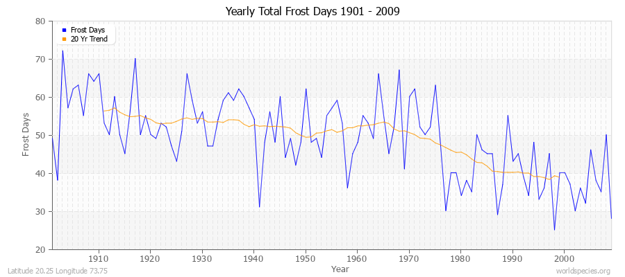 Yearly Total Frost Days 1901 - 2009 Latitude 20.25 Longitude 73.75