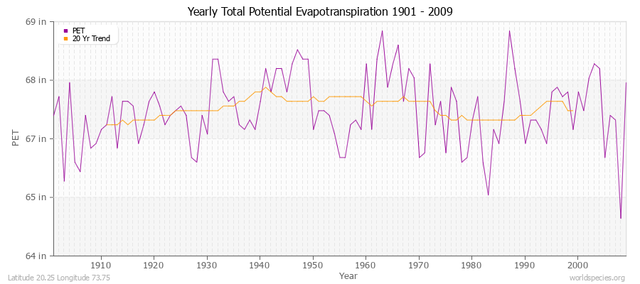 Yearly Total Potential Evapotranspiration 1901 - 2009 (English) Latitude 20.25 Longitude 73.75