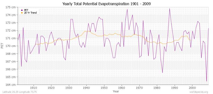 Yearly Total Potential Evapotranspiration 1901 - 2009 (Metric) Latitude 20.25 Longitude 73.75