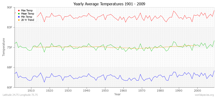 Yearly Average Temperatures 2010 - 2009 (English) Latitude 24.75 Longitude 73.75
