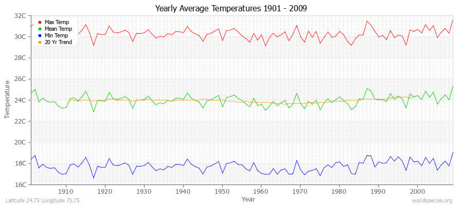 Yearly Average Temperatures 2010 - 2009 (Metric) Latitude 24.75 Longitude 73.75