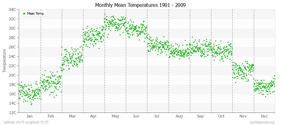 Monthly Mean Temperatures 1901 - 2009 (Metric) Latitude 24.75 Longitude 73.75