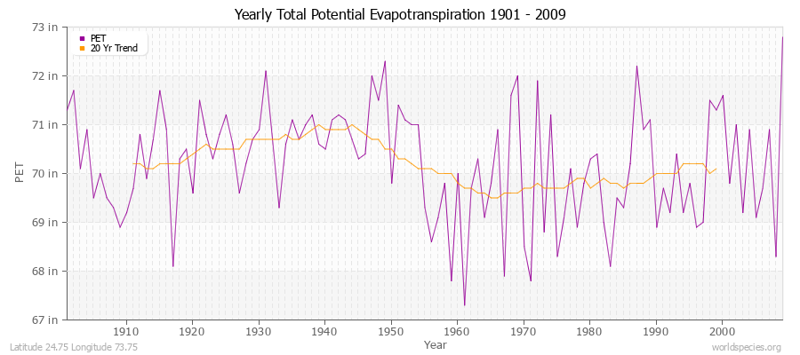 Yearly Total Potential Evapotranspiration 1901 - 2009 (English) Latitude 24.75 Longitude 73.75