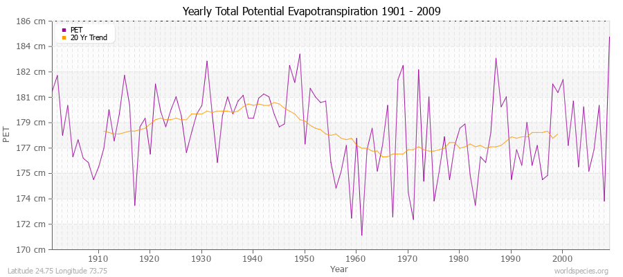 Yearly Total Potential Evapotranspiration 1901 - 2009 (Metric) Latitude 24.75 Longitude 73.75