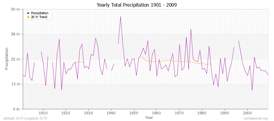 Yearly Total Precipitation 1901 - 2009 (English) Latitude 24.75 Longitude 73.75