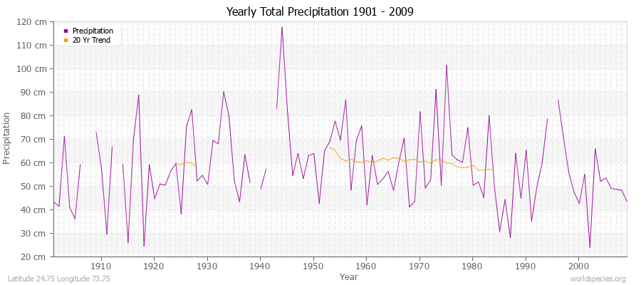 Yearly Total Precipitation 1901 - 2009 (Metric) Latitude 24.75 Longitude 73.75