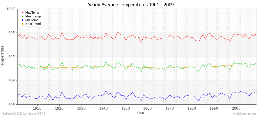 Yearly Average Temperatures 2010 - 2009 (English) Latitude 32.25 Longitude 73.75