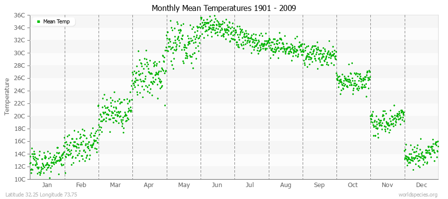 Monthly Mean Temperatures 1901 - 2009 (Metric) Latitude 32.25 Longitude 73.75