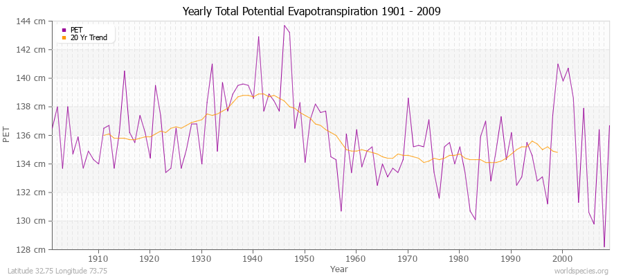 Yearly Total Potential Evapotranspiration 1901 - 2009 (Metric) Latitude 32.75 Longitude 73.75