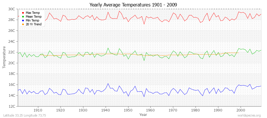 Yearly Average Temperatures 2010 - 2009 (Metric) Latitude 33.25 Longitude 73.75