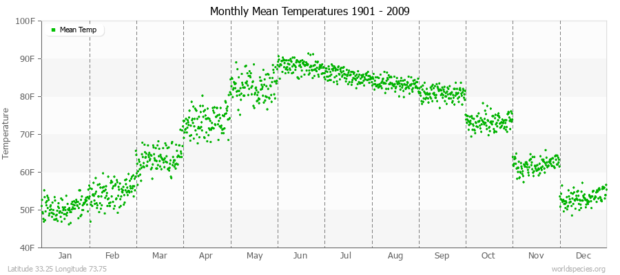 Monthly Mean Temperatures 1901 - 2009 (English) Latitude 33.25 Longitude 73.75