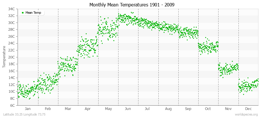 Monthly Mean Temperatures 1901 - 2009 (Metric) Latitude 33.25 Longitude 73.75