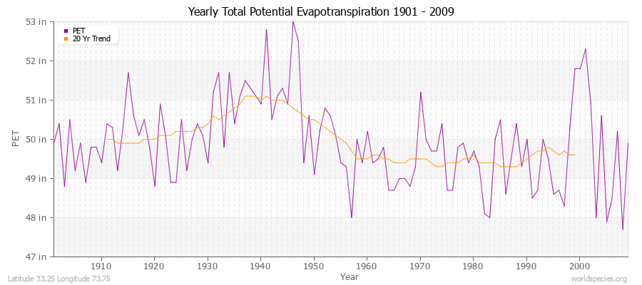 Yearly Total Potential Evapotranspiration 1901 - 2009 (English) Latitude 33.25 Longitude 73.75