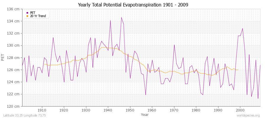 Yearly Total Potential Evapotranspiration 1901 - 2009 (Metric) Latitude 33.25 Longitude 73.75