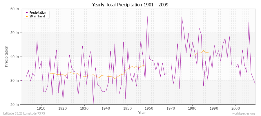 Yearly Total Precipitation 1901 - 2009 (English) Latitude 33.25 Longitude 73.75