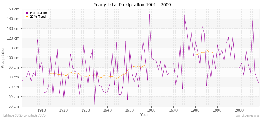 Yearly Total Precipitation 1901 - 2009 (Metric) Latitude 33.25 Longitude 73.75