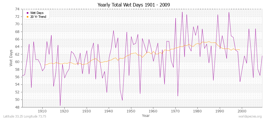 Yearly Total Wet Days 1901 - 2009 Latitude 33.25 Longitude 73.75