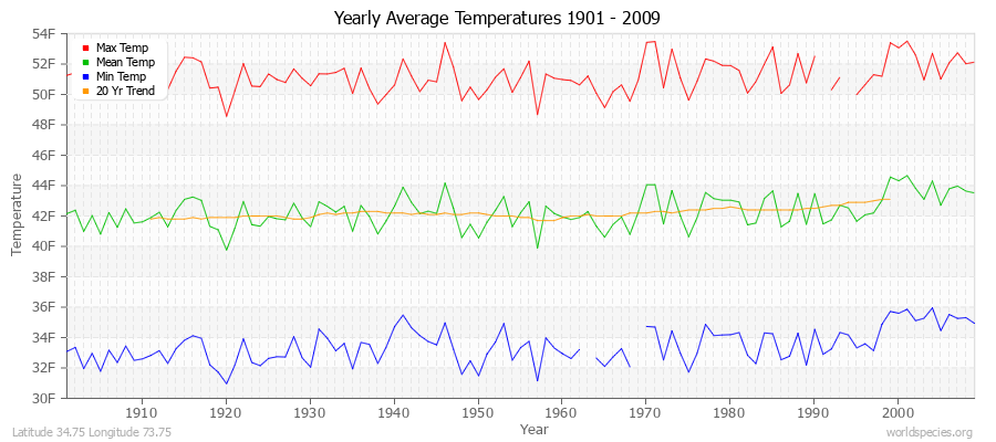 Yearly Average Temperatures 2010 - 2009 (English) Latitude 34.75 Longitude 73.75