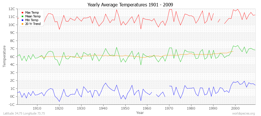 Yearly Average Temperatures 2010 - 2009 (Metric) Latitude 34.75 Longitude 73.75