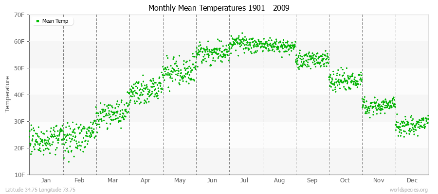 Monthly Mean Temperatures 1901 - 2009 (English) Latitude 34.75 Longitude 73.75