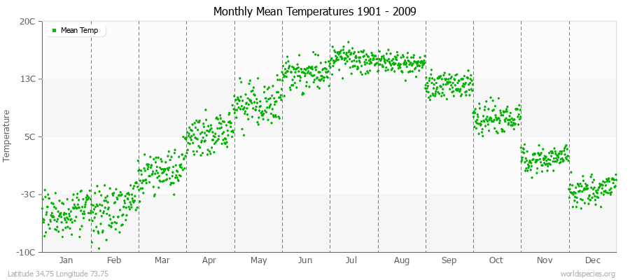 Monthly Mean Temperatures 1901 - 2009 (Metric) Latitude 34.75 Longitude 73.75