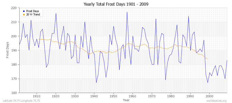 Yearly Total Frost Days 1901 - 2009 Latitude 34.75 Longitude 73.75