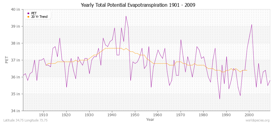 Yearly Total Potential Evapotranspiration 1901 - 2009 (English) Latitude 34.75 Longitude 73.75