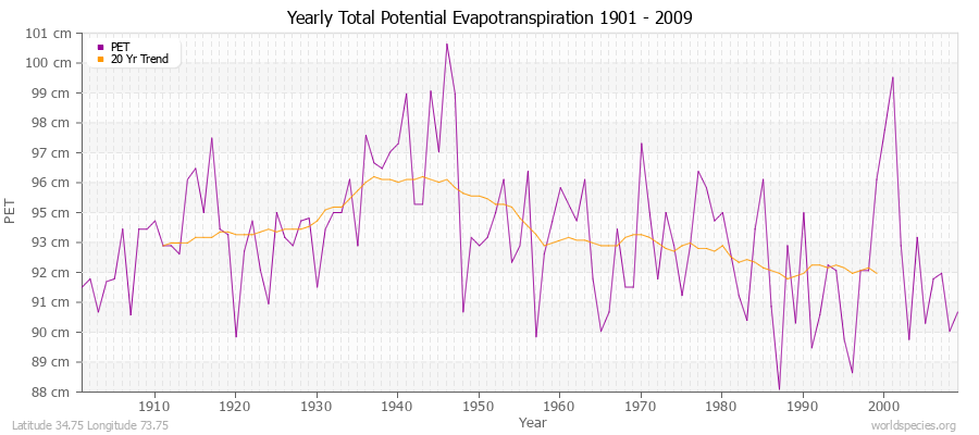 Yearly Total Potential Evapotranspiration 1901 - 2009 (Metric) Latitude 34.75 Longitude 73.75