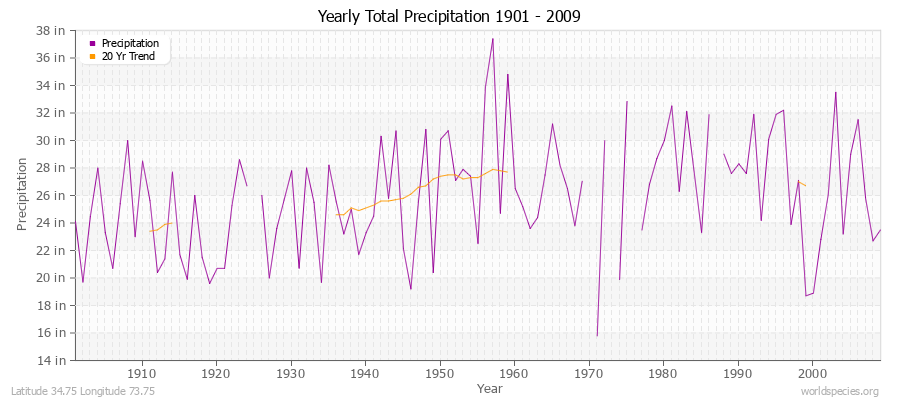 Yearly Total Precipitation 1901 - 2009 (English) Latitude 34.75 Longitude 73.75