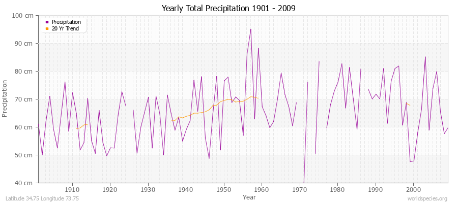 Yearly Total Precipitation 1901 - 2009 (Metric) Latitude 34.75 Longitude 73.75