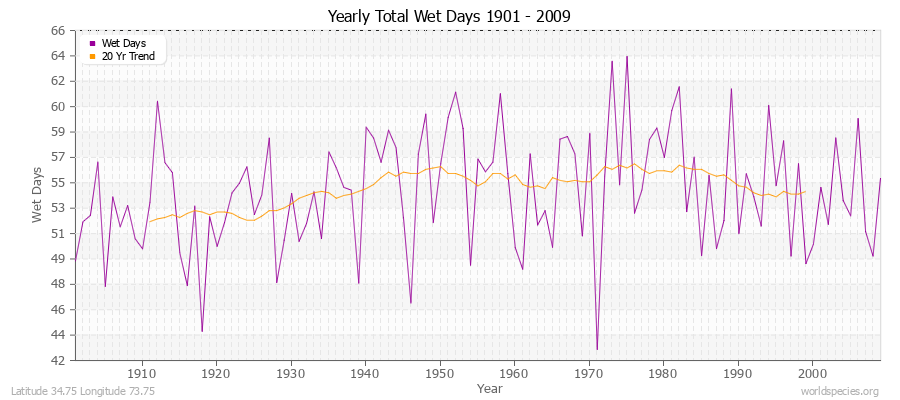 Yearly Total Wet Days 1901 - 2009 Latitude 34.75 Longitude 73.75