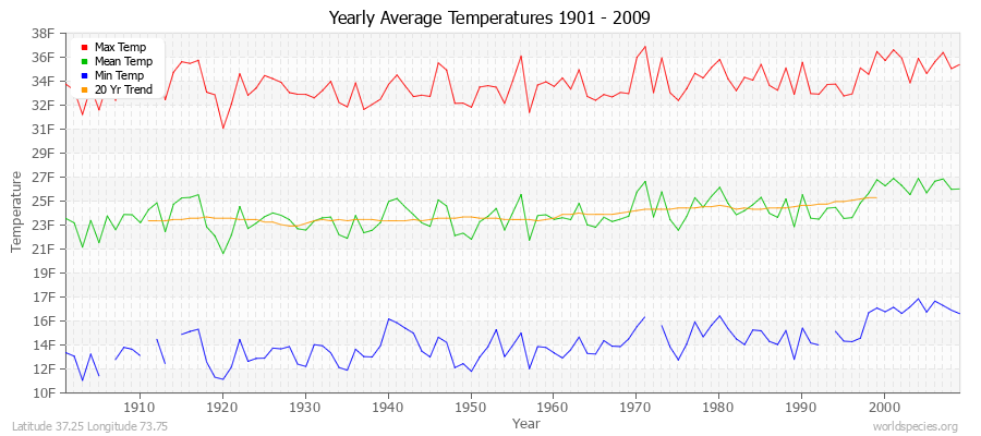 Yearly Average Temperatures 2010 - 2009 (English) Latitude 37.25 Longitude 73.75