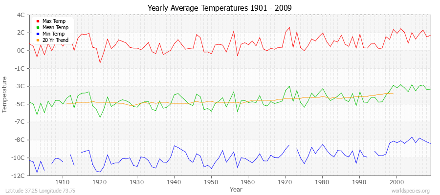 Yearly Average Temperatures 2010 - 2009 (Metric) Latitude 37.25 Longitude 73.75