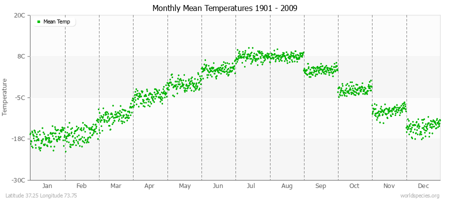 Monthly Mean Temperatures 1901 - 2009 (Metric) Latitude 37.25 Longitude 73.75