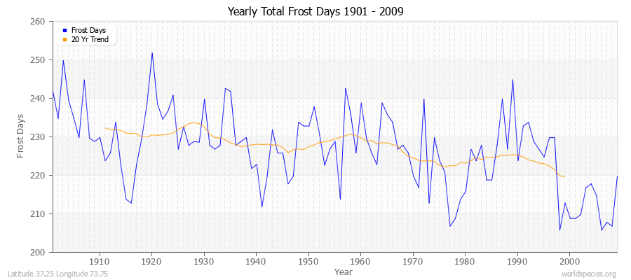 Yearly Total Frost Days 1901 - 2009 Latitude 37.25 Longitude 73.75