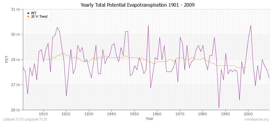 Yearly Total Potential Evapotranspiration 1901 - 2009 (English) Latitude 37.25 Longitude 73.75