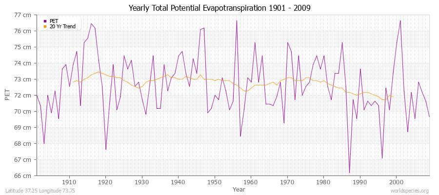 Yearly Total Potential Evapotranspiration 1901 - 2009 (Metric) Latitude 37.25 Longitude 73.75