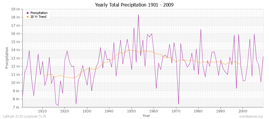 Yearly Total Precipitation 1901 - 2009 (English) Latitude 37.25 Longitude 73.75