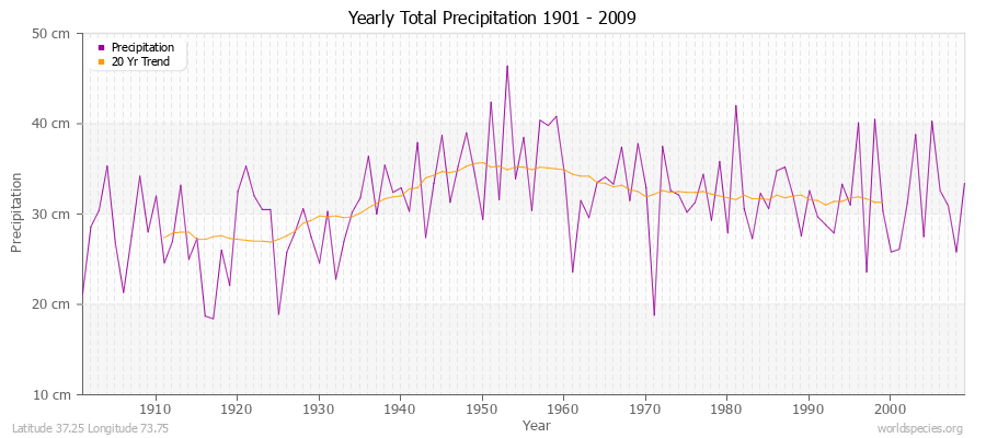 Yearly Total Precipitation 1901 - 2009 (Metric) Latitude 37.25 Longitude 73.75