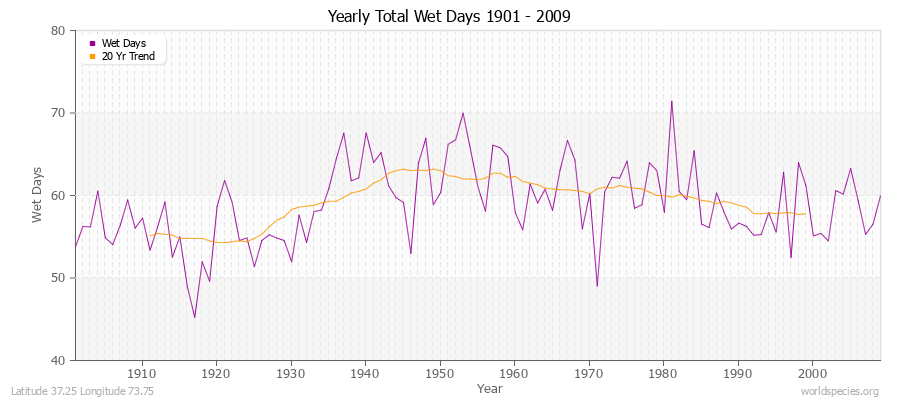 Yearly Total Wet Days 1901 - 2009 Latitude 37.25 Longitude 73.75