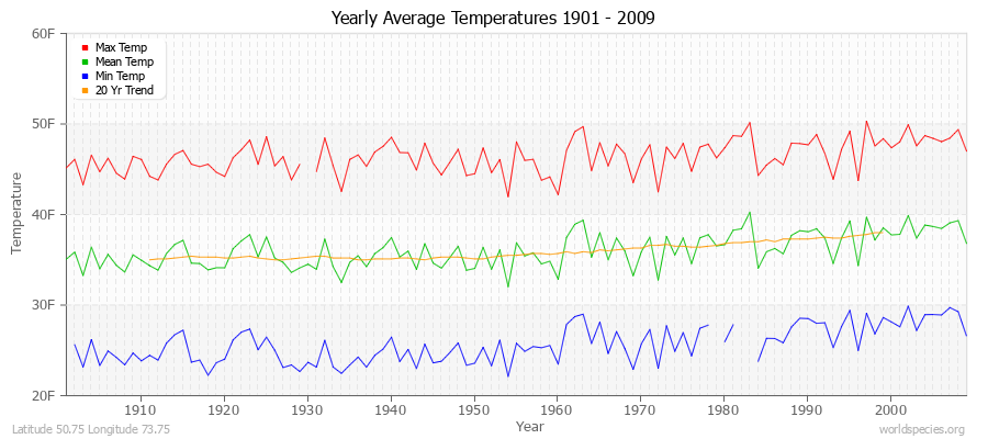 Yearly Average Temperatures 2010 - 2009 (English) Latitude 50.75 Longitude 73.75