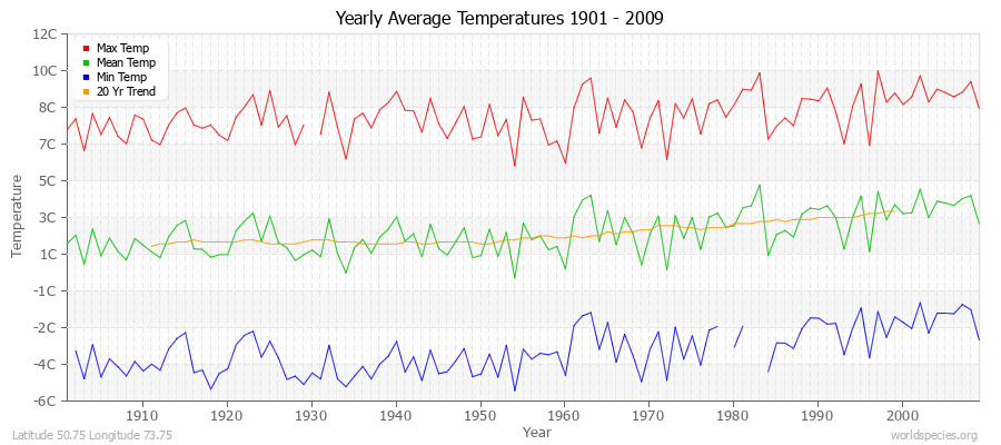 Yearly Average Temperatures 2010 - 2009 (Metric) Latitude 50.75 Longitude 73.75