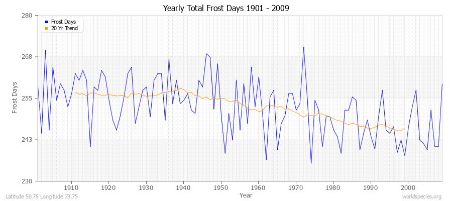 Yearly Total Frost Days 1901 - 2009 Latitude 50.75 Longitude 73.75