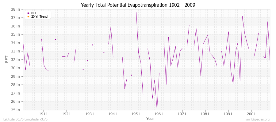 Yearly Total Potential Evapotranspiration 1902 - 2009 (English) Latitude 50.75 Longitude 73.75