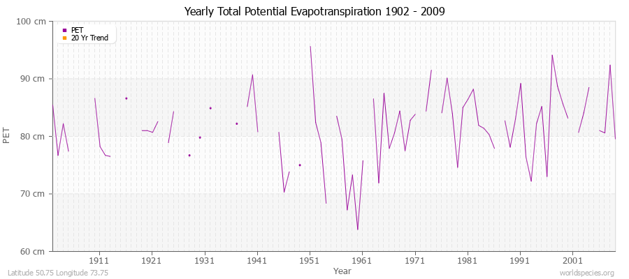 Yearly Total Potential Evapotranspiration 1902 - 2009 (Metric) Latitude 50.75 Longitude 73.75