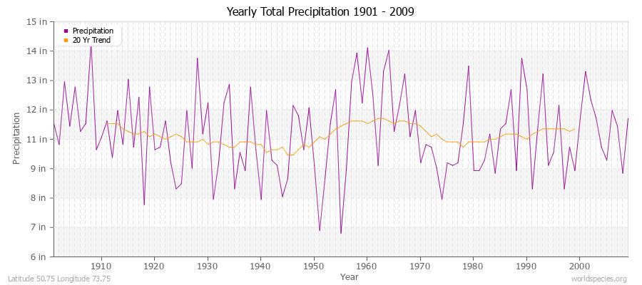 Yearly Total Precipitation 1901 - 2009 (English) Latitude 50.75 Longitude 73.75