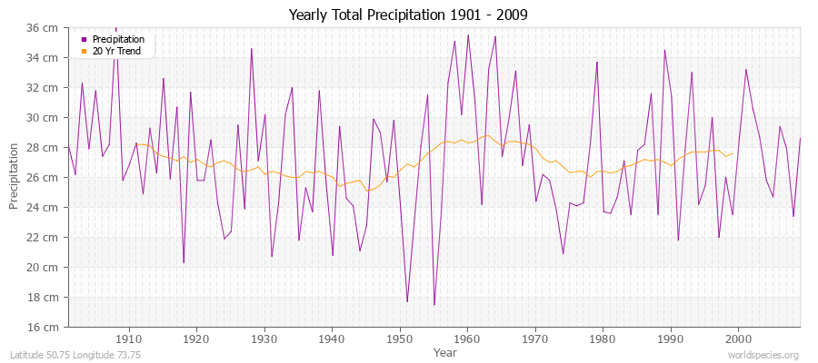 Yearly Total Precipitation 1901 - 2009 (Metric) Latitude 50.75 Longitude 73.75