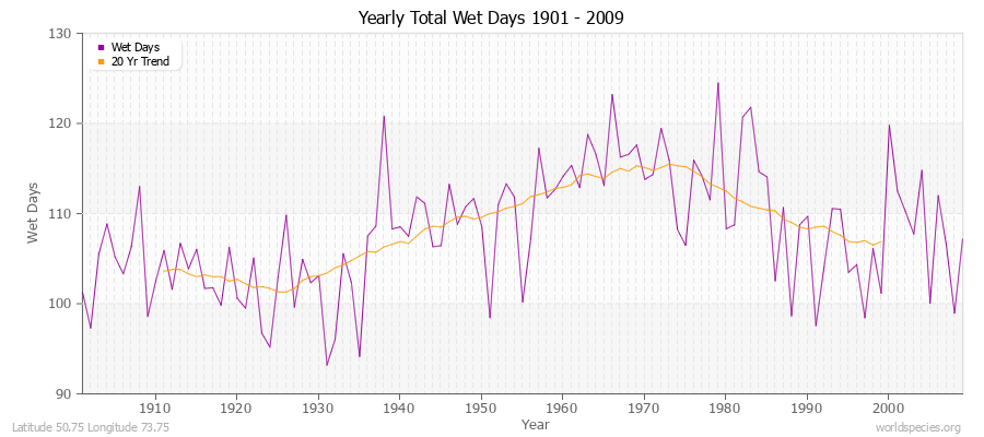 Yearly Total Wet Days 1901 - 2009 Latitude 50.75 Longitude 73.75