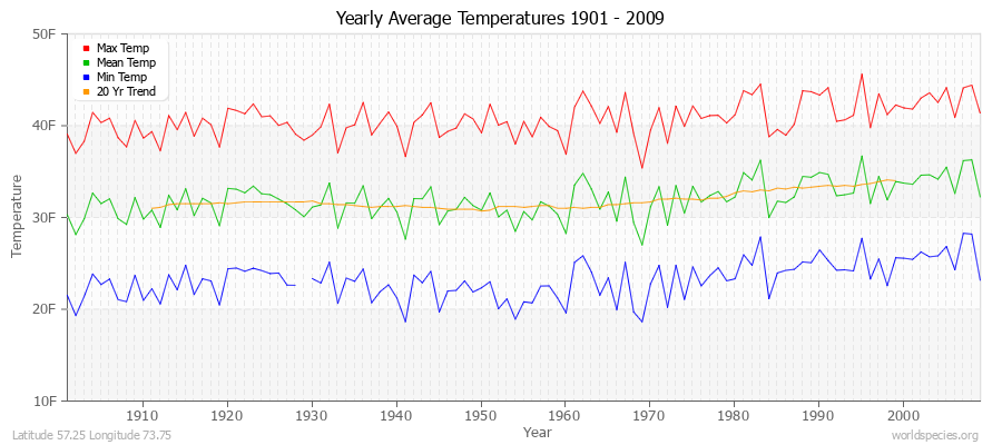 Yearly Average Temperatures 2010 - 2009 (English) Latitude 57.25 Longitude 73.75