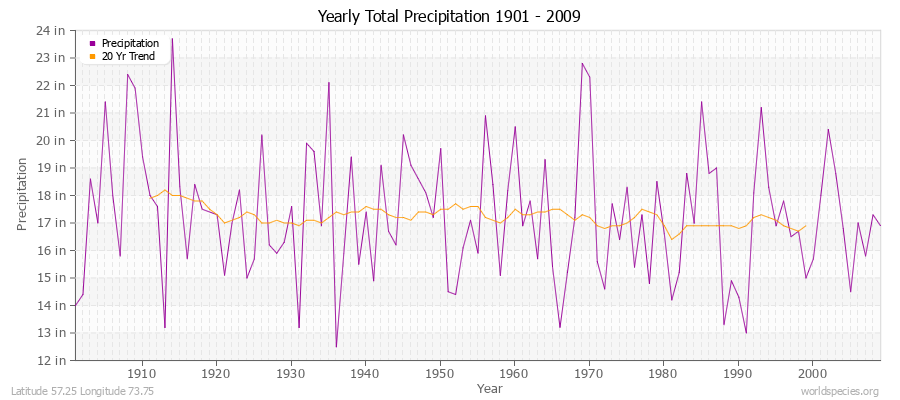 Yearly Total Precipitation 1901 - 2009 (English) Latitude 57.25 Longitude 73.75